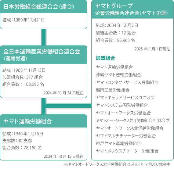 労働 組合 と は